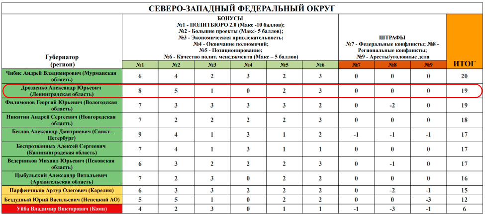 Госсовет 2.0: Александр Дрозденко — в лидерах рейтинга устойчивости губернаторов в СЗФО